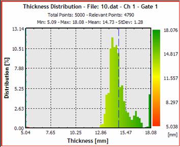 Distribution Plot.